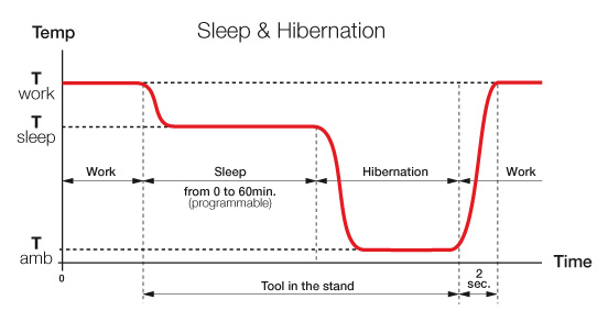 Optimal Working Temperature For Soldering