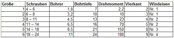 Schraubenausdreher technische Tabelle: Maximales Anwender-Drehmoment